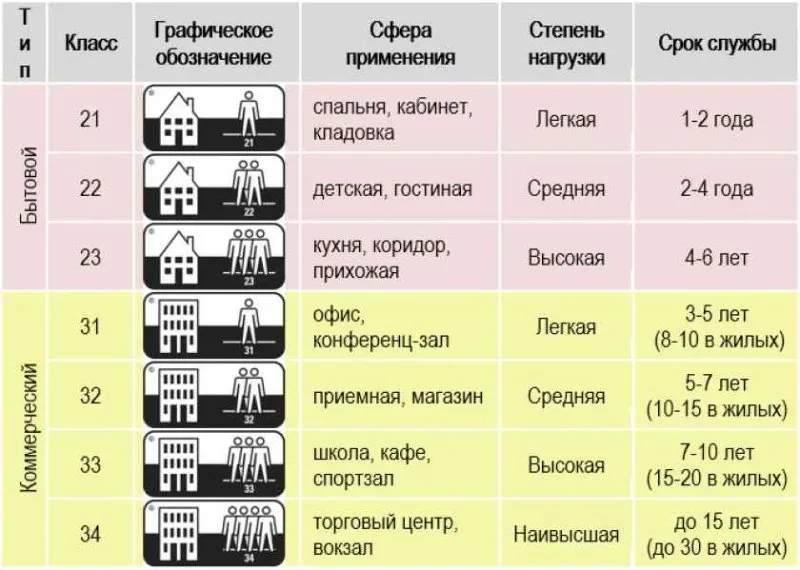 классы нагрузки ламината